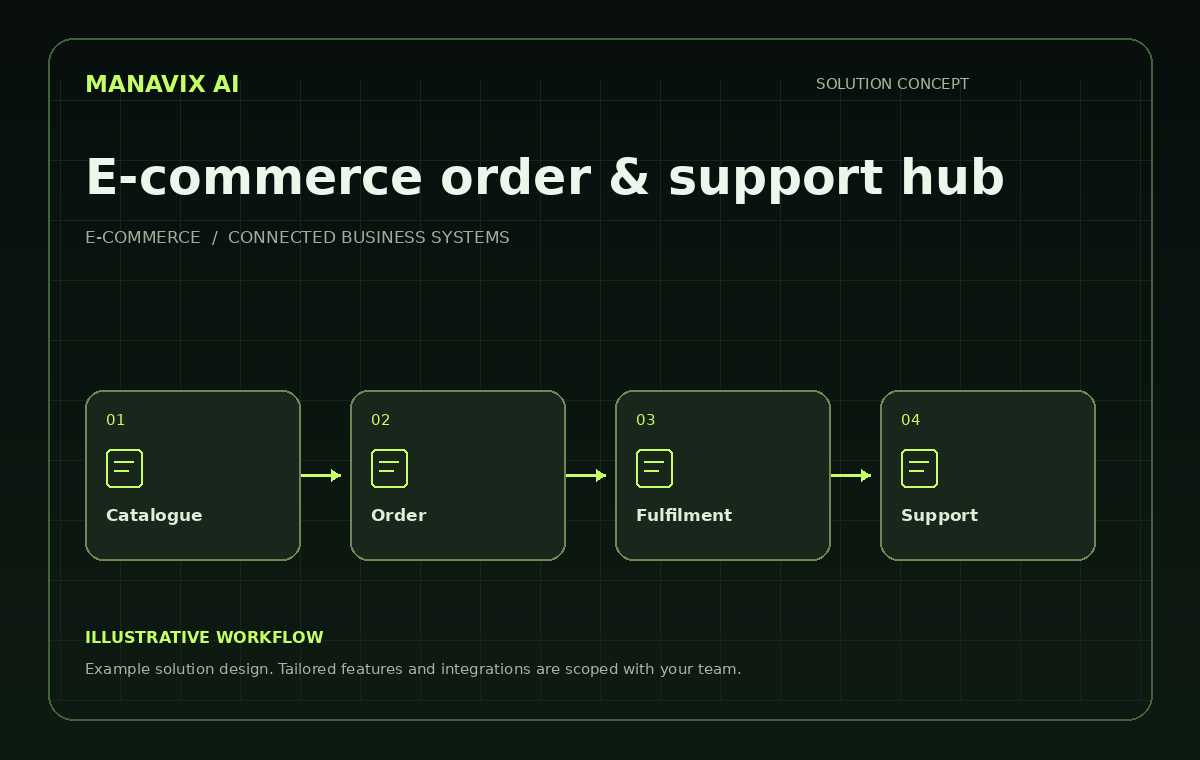 E-commerce order & support hub