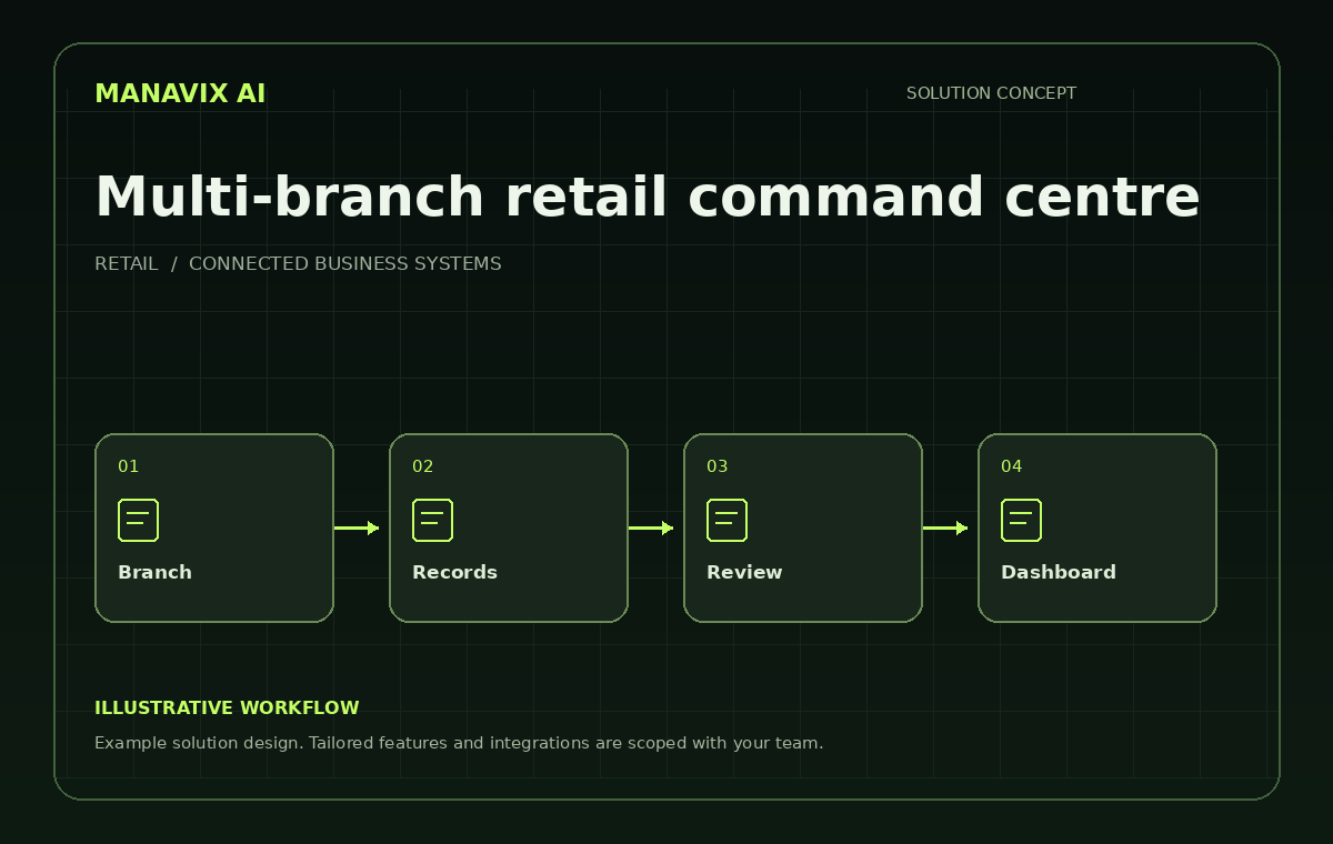 Multi-branch retail command centre