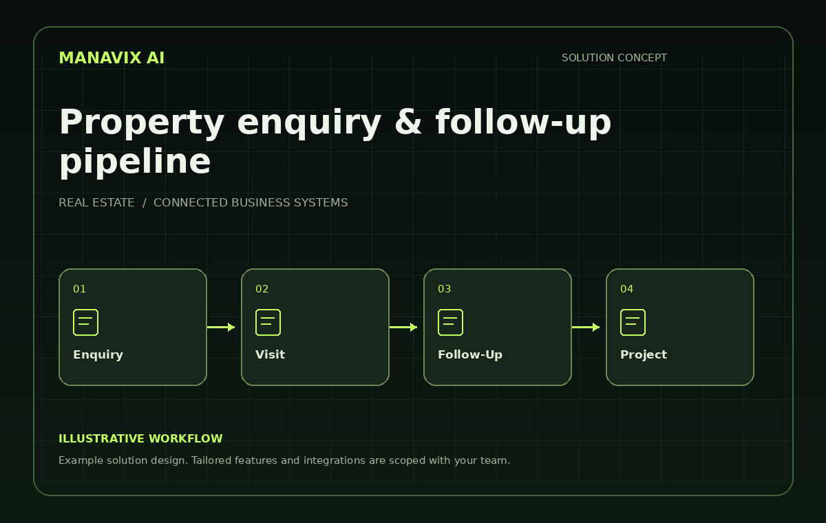 Property enquiry & follow-up pipeline