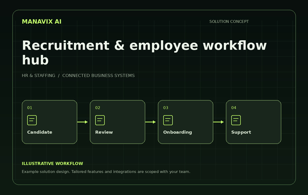 Recruitment & employee workflow hub